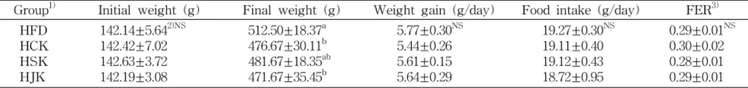 Table  4.  Content  of  lipid  and  fiber  of  freeze ⁃ dried  sea  tangle 