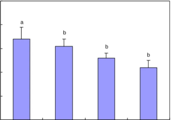 Fig.  2.  Serum  total  bilirubin  concentration  of  rat  fed  high  fat  diet  supplemented  with  kimchi  for  8  weeks 1) .