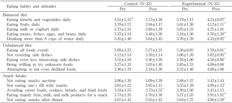 Table  11.  Eating  habits  and  attitudes  to  balanced  diet,  unbalanced  diet,  and  snack  intake 1)
