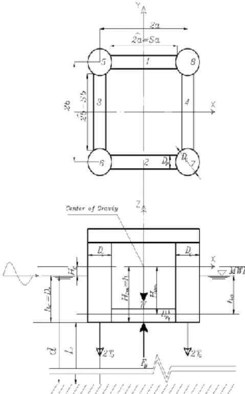 Fig. 1. The global and local coordinate system of TLP.    Fig. 2. The Square TLP (plan and  elevation )