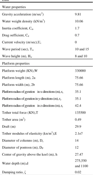Table  1geometric  Properties  Of  The  Square  Tlp  And  Load  Data 