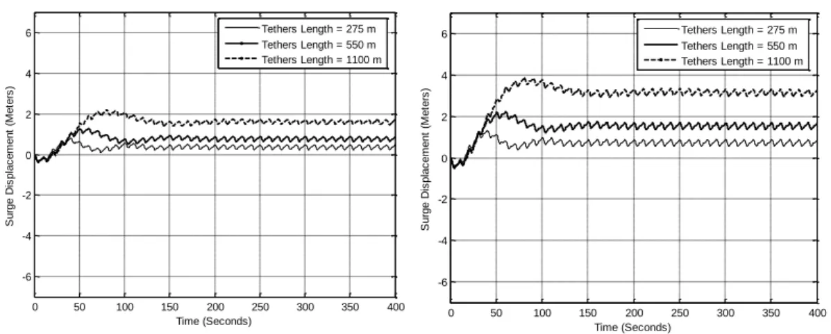 Fig. 4 Coupled Surge response of square TLP forWave Height  = 10 m and wave period = 15 sec