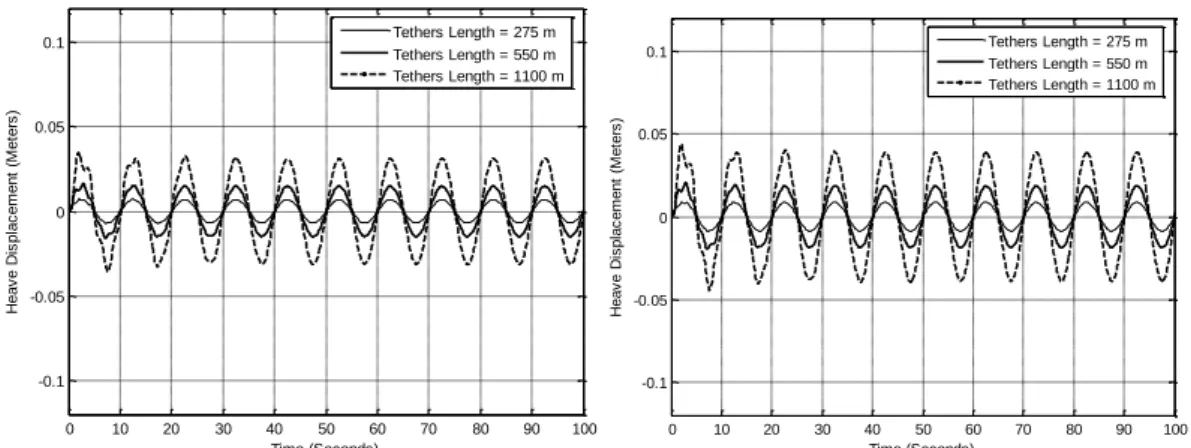 Fig.  9  Coupled  Heave  response  of  square  TLP  forWave  Height = 8 m and wave period = 10 sec