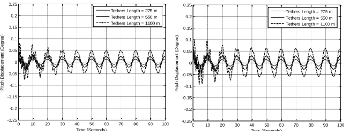 Fig. 13 Coupled Pitch response of square TLP forWave Height  = 8 m and wave period = 10 sec