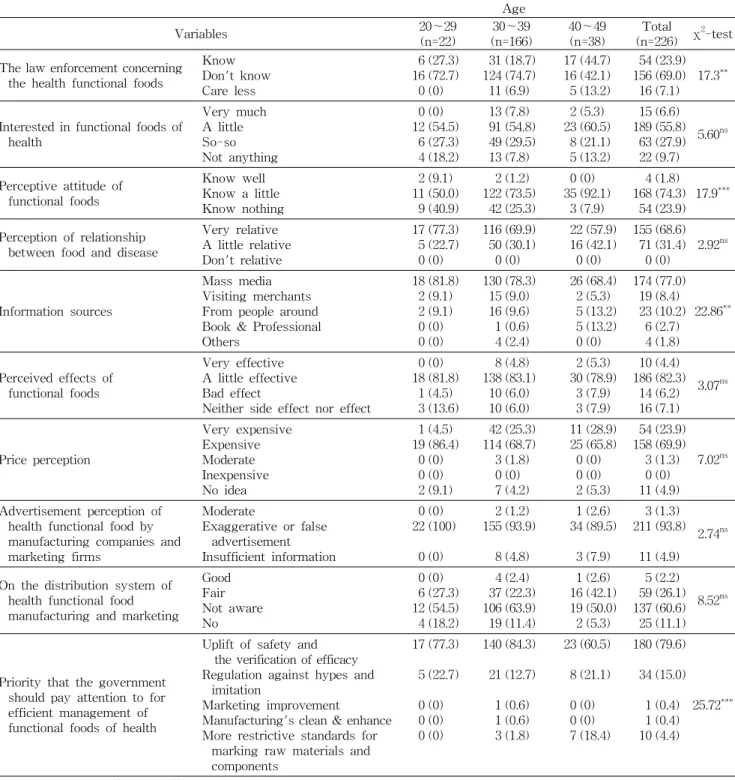 Table  2.  Perception  of  healthy  functional  foods n  (%) Age  Variables 20～29 (n=22) 30～39 (n=166) 40～49(n=38) Total (n=226) χ 2 -test The  law  enforcement  concerning 