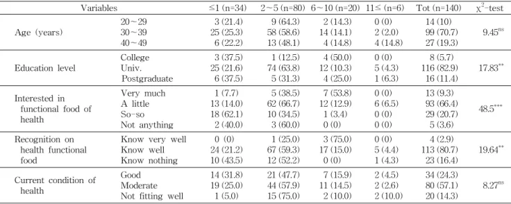 Table  4.  Frequency  of  healthy  functional  foods  intake                                               n  (%)