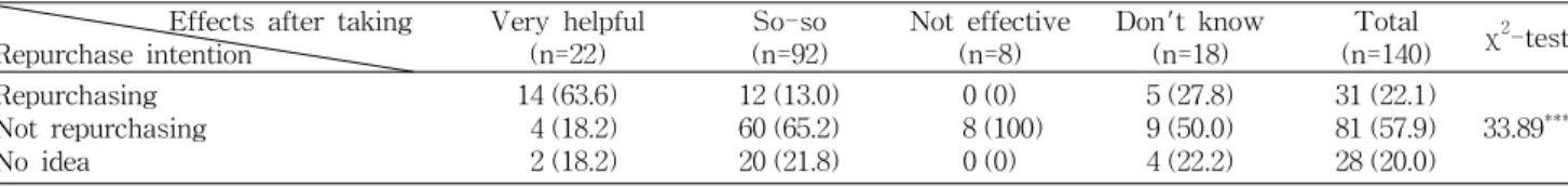 Table  5.  Effects  after  taking  by  perception  of  effects  of  functional  foods         n  (%) Perception  of  effects  of 