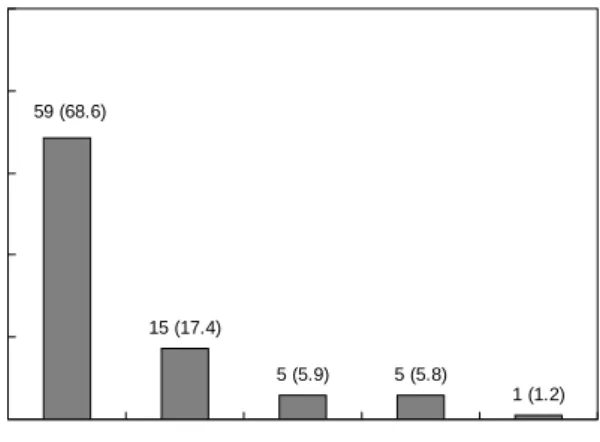 Fig.  8.  Reasons  of  not  taking  healthy  functional  foods.