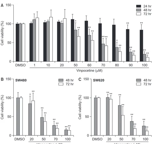 Fig. 1.  Effect of vinpocetine on cell viability  in human colon cancer cells. HCT116 (A),  SW480 and SW620 (B) were cultured with  varying concentrations of vinpocetine or  ve-hicle (dimethyl sulfoxide, DMSO) for indicated  times