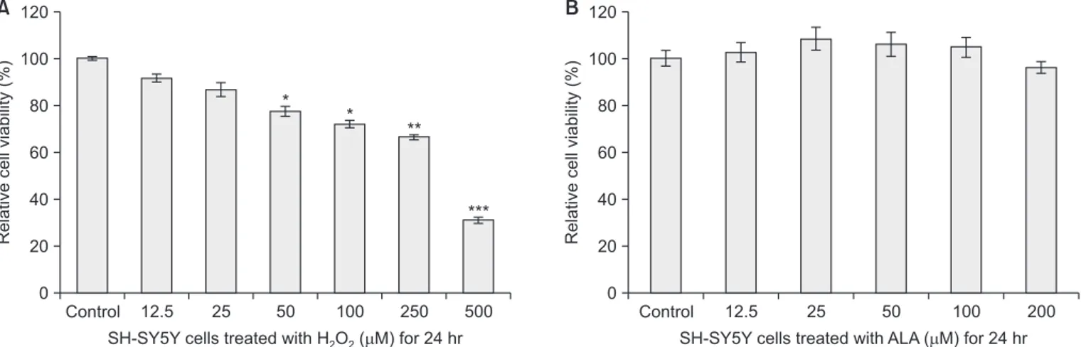 Fig. 2.   Effects of hydrogen peroxide (H 2 O 2 ) and alpha-lipoic acid (ALA) on cell cytotoxicity in SH-SY5Y human dopaminergic neuronal cells