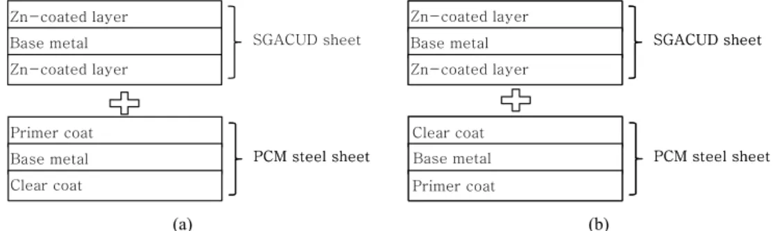 Fig. 1  Schematic view of joint combination (a) SGACUD steel and PCM steel sheet with primer coat face                       (b) SGACUD steel and PCM steel sheet with clear coat face 