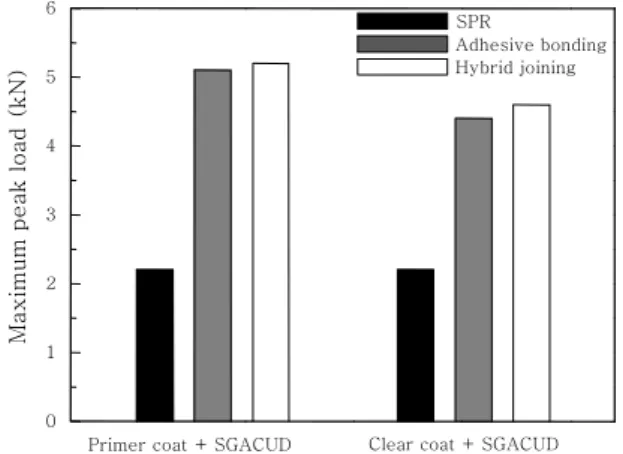 Fig. 8  Maximum load for various bonding method of the  sheet combinations