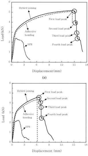 Fig. 9  Load-displacement curves for adhesive bonding of  the similar sheet combinations