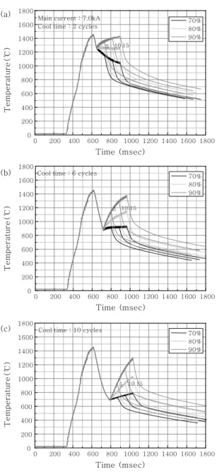 Fig.  5  Temperature  profile  at  nugget  edge  area  with  post-pulse  current  and  time;  (a)  2  cycles,  (b)  6  cycles and (c) 10 cycles of cool time