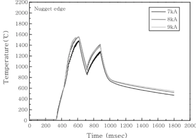 Fig. 8  Schematic of post-pattern effect on decrease of sol- sol-idification segregation 0 200 400 600 800 1000 1200 1400 1600 1800 200002004006008001000120014001600180020002200Temperature(℃) Time (msec)7kA8kA9kANugget edge