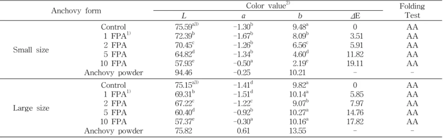Fig.  1.  Calcium  contents  of  fish  paste  containing  boiled ⁃