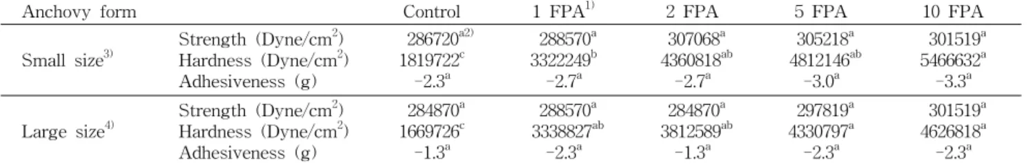 Table  3.  Texture  profile  analysis  of  fish  paste  containing  anchovy  powder 