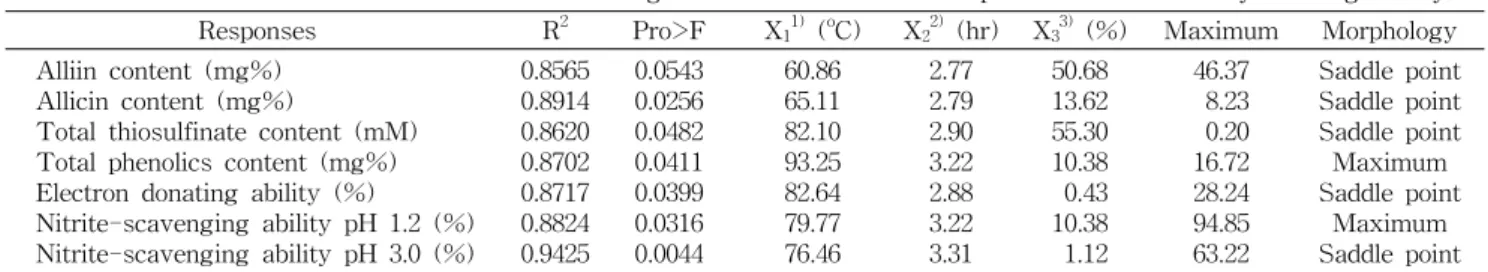 Table  7.  Experimental  data  on  total  phenolics  content,  electron  donating  ability  and  nitrite ⁃ scavenging  ability  of  garlic  under  different  conditions  based  on  central  composite  design  by  response  surface  analysis