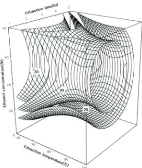 Fig.  2.  Response  surface  for  allicin  content  in  extracts  at  constant  values  (allicin:  3.0,  4.0,  5.0  mg%)  as  a  function  of  extraction  temperature,  time  and  ethanol  concentration  of  garlic