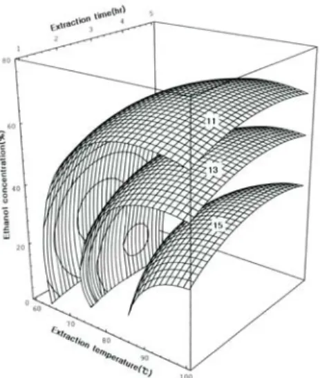Fig.  4.  Response  surface  for  total  phenolics  content  in  extracts  at  constant  values  (total  phenolics:  11,  13,  15  mg%)  as  a  function  of  extraction  temperature,  time  and  ethanol  concentration  of  garlic