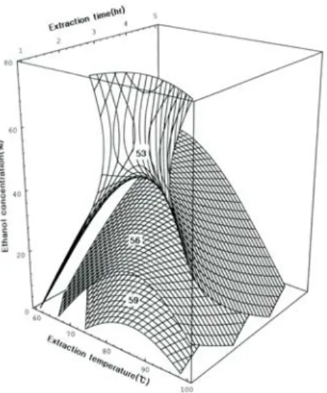 Fig.  7.  Response  surface  for  nitrite ⁃ scavenging  ability  pH  3.0  in  extracts  at  constant  values  (NSA:  53,  56,  59%)  as  a  function  of  extraction  temperature,  time  and  ethanol  con ⁃