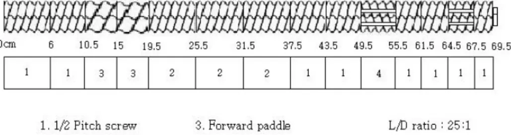 Fig.  1.  Screw  configuration  for  extruding  ginseng  (model  THK  31T).조작이 단시간에 일어나는 단일공정으로,  다른 열처리 가공공정과 비교하여 효율적이고 경제적인 공정이다(10)