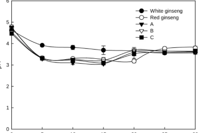 Fig.  4.  Changes  in  reducing  sugar  content  of  ginseng  sus ⁃ pensions  during  saccharification  at  27 o C.