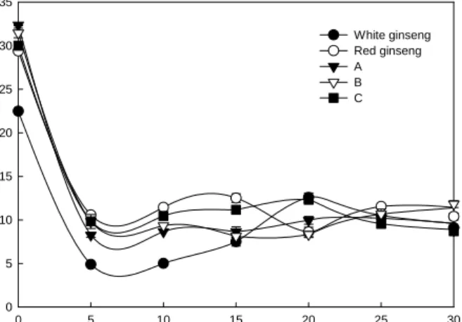 Fig.  9.  Changes  in  reducing  sugar  content  of  ginseng  fer ⁃ mented  broths  during  fermentation  at  27 o C.