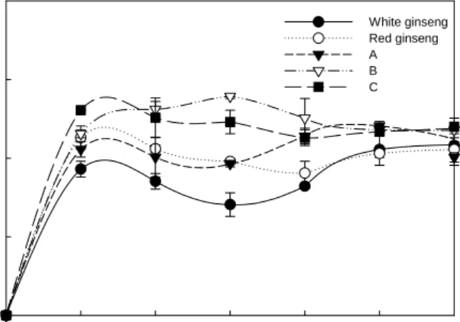Fig.  10.  Changes  in  alcohol  content  of  ginseng  fermented  broths  during  fermentation  at  27 o C  by  various  ginsengs.