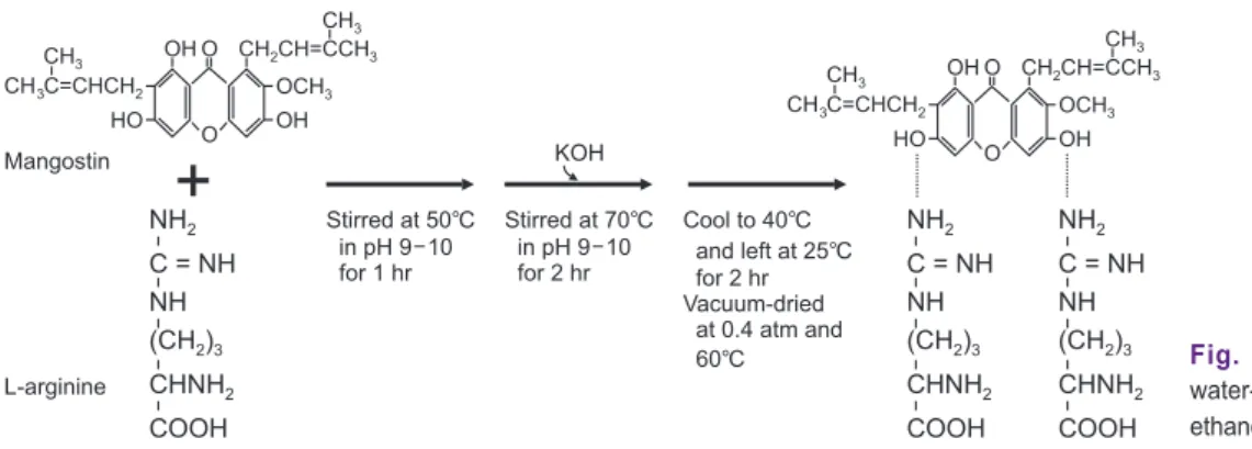 Fig. 1.  Schematic diagram for preparing  water-soluble mangostin derivatives from the  ethanol extract of mangosteen