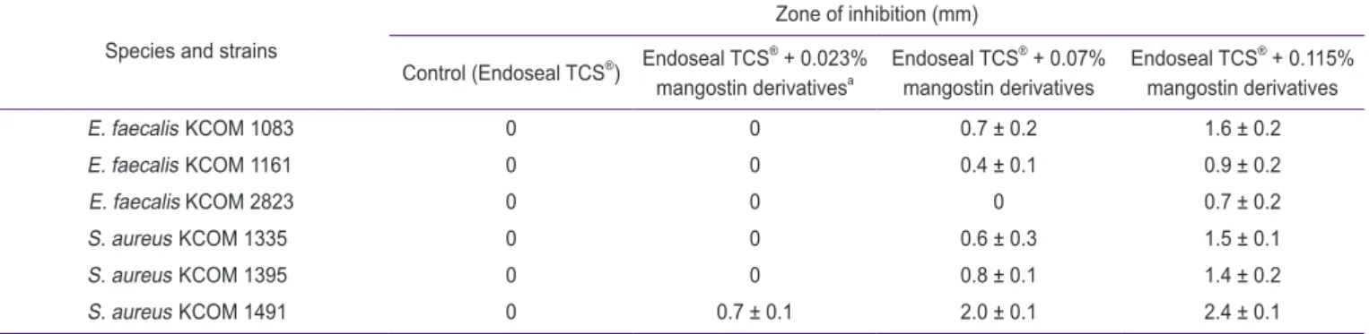 Table 1.  Antimicrobial activity of mineral trioxide aggregate-based root canal sealer (Endoseal TCS ® ) with water-soluble mangostin derivatives 