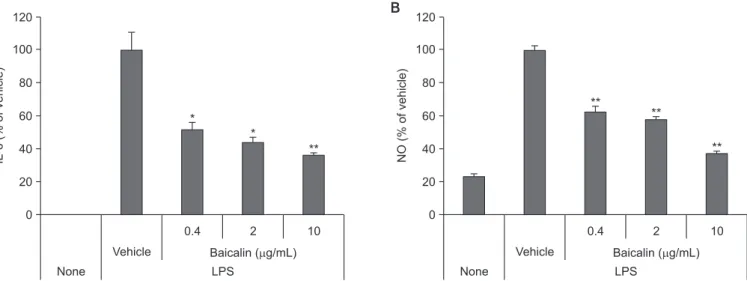 Fig. 8.  Effects of baicalin on lipopolysaccharide (LPS)-induced interleukin -6 (IL-6) (A), and nitric oxide (NO) secretion (B)