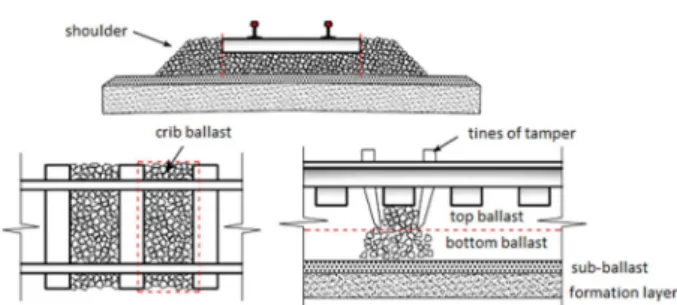 Fig. 1 Schematic of ballast zones in railway track