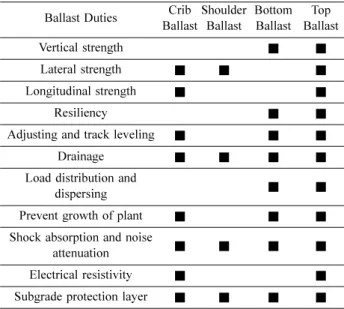 Table 1 Contribution of ballast portions to perform ballast duties