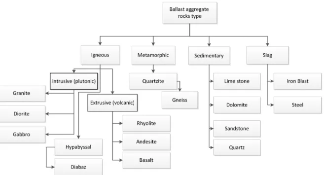 Fig. 3 Proposed parent rock classification for selection of ballast aggregate