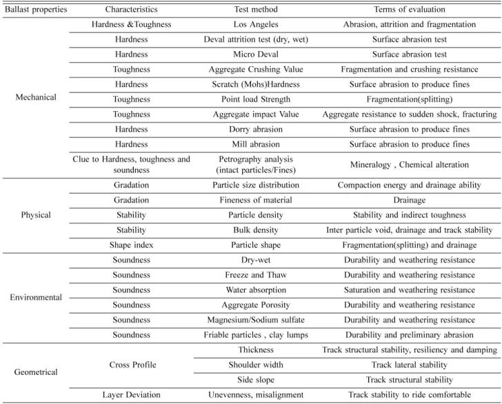 Table 2. Track ballast layer specification indices