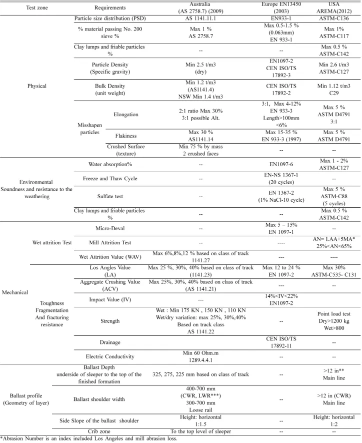 Table 3 Compiled track ballast assessment based on proposed categorization of ballast technical requirement
