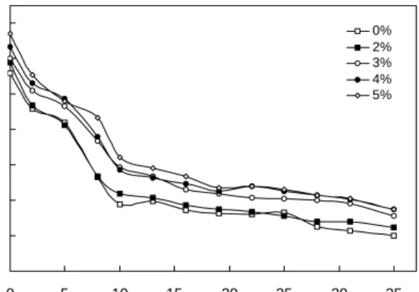 Fig.  5.  Changes  in  water  soluble  pectin  content  of  baechu  kimchi  prepared  with  different  levels  of  Wasabi  during  fermentation  at  10 o C  for  35  days.