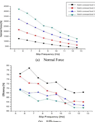 Fig. 3. Characteristics according to the slip frequency
