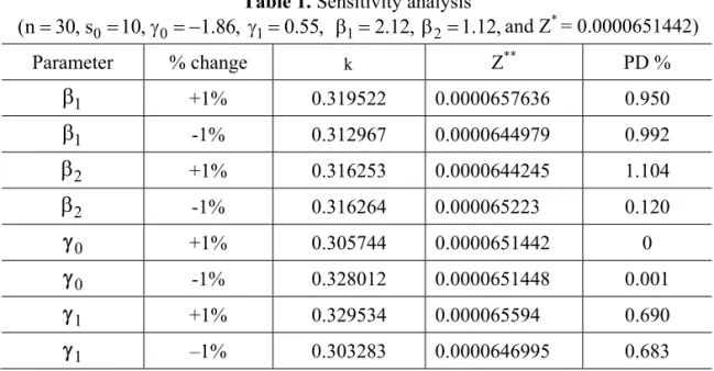 Table 1.  Sensitivity analysis 