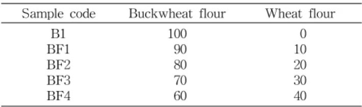 Table  1.  Mixing  ratio  of  flours  of  buckwheat  and  wheat  (unit:  %) Sample  code Buckwheat  flour Wheat  flour