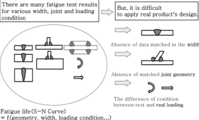 Fig. 1  Application limit of fatigue test data 등가구조응력(Equivalent structural stress)은 상기 구조응력에 인장 또는 굽힘과 같은 하중조건을 보정한 것으로 굽힘비(Bending ration) 함수로 나누어진다1,7)