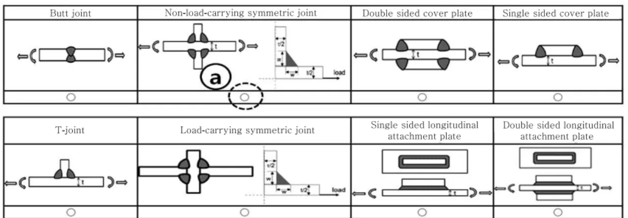 Fig. 5  Calculation of structural stress parameter for typical welding joints