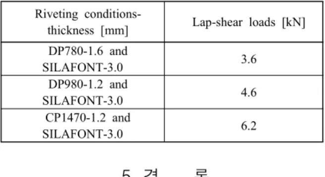 Table  2   Lap-shear  load  for  joining  DP780,  980,  CP1470  and SILAFONT 5. 결 론 본 연구에서는 초고장력강과 알루미늄 합금의 이종재 료 접합을 위한 헬리컬 SPR을 설계하고자 하였다