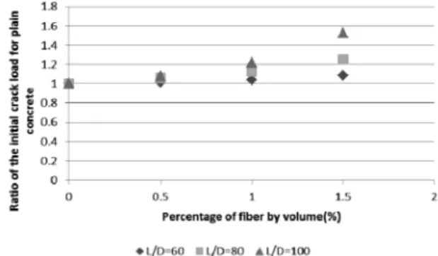 Fig. 1. Relationship between the fiber content and the ultimate load.