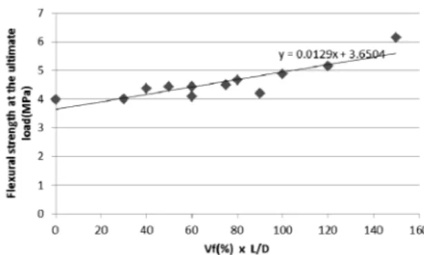 Fig. 5. Relationship between the fiber content multiplication the aspect ratio and the flexural strength.