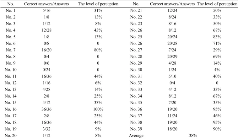 Table 4. The results of test of the perception level about the type of safety sign of the Occupational Safety and Health Act No