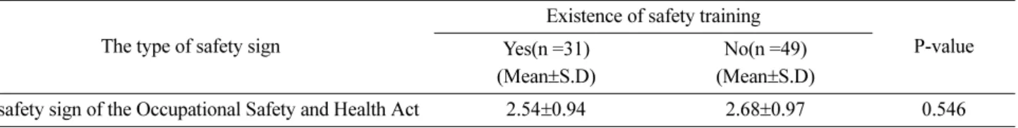 Table 6. The results of analysis of the comprehension level for each sex of the type of safety sign
