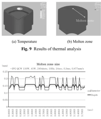 Fig. 10  Molten zone size during pulse laser welding (a)의 전도형에 대한 열원 모델링을 하였다. 또한 펄스주파수 20 Hz조건에 대한 용융부 크기비교를 통해 열해석결과를 검증하였다