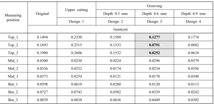 Table 4  Analytical results of residual deformations for pulse frequency 10 Hz